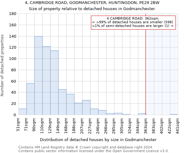 4, CAMBRIDGE ROAD, GODMANCHESTER, HUNTINGDON, PE29 2BW: Size of property relative to detached houses in Godmanchester