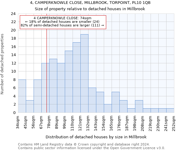 4, CAMPERKNOWLE CLOSE, MILLBROOK, TORPOINT, PL10 1QB: Size of property relative to detached houses in Millbrook