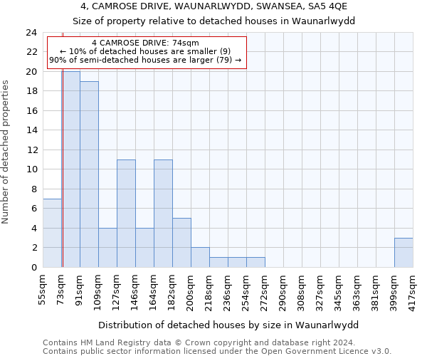 4, CAMROSE DRIVE, WAUNARLWYDD, SWANSEA, SA5 4QE: Size of property relative to detached houses in Waunarlwydd