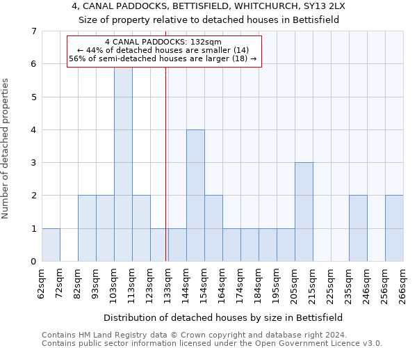 4, CANAL PADDOCKS, BETTISFIELD, WHITCHURCH, SY13 2LX: Size of property relative to detached houses in Bettisfield