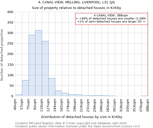 4, CANAL VIEW, MELLING, LIVERPOOL, L31 1JQ: Size of property relative to detached houses in Kirkby