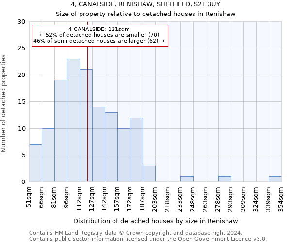 4, CANALSIDE, RENISHAW, SHEFFIELD, S21 3UY: Size of property relative to detached houses in Renishaw