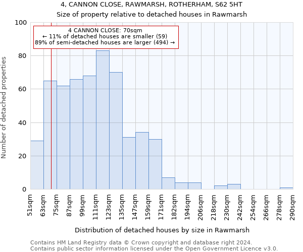 4, CANNON CLOSE, RAWMARSH, ROTHERHAM, S62 5HT: Size of property relative to detached houses in Rawmarsh