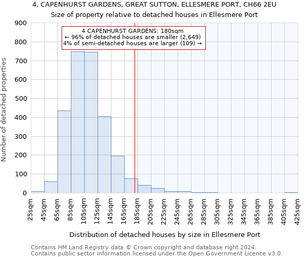 4, CAPENHURST GARDENS, GREAT SUTTON, ELLESMERE PORT, CH66 2EU: Size of property relative to detached houses in Ellesmere Port