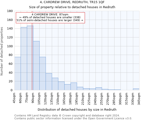 4, CARDREW DRIVE, REDRUTH, TR15 1QF: Size of property relative to detached houses in Redruth