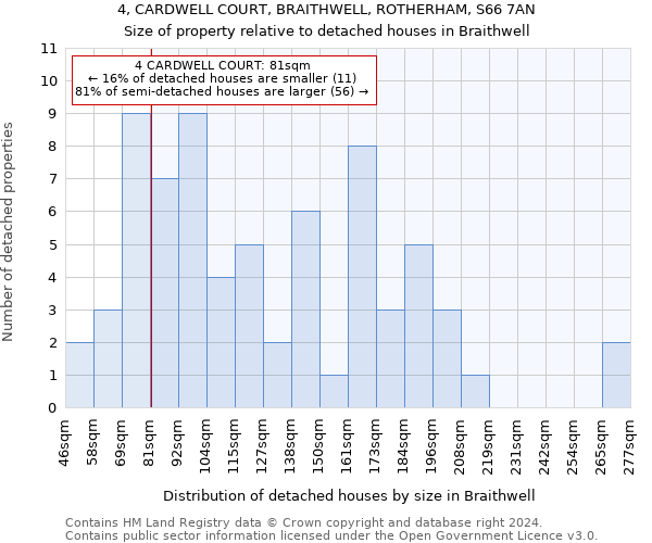 4, CARDWELL COURT, BRAITHWELL, ROTHERHAM, S66 7AN: Size of property relative to detached houses in Braithwell