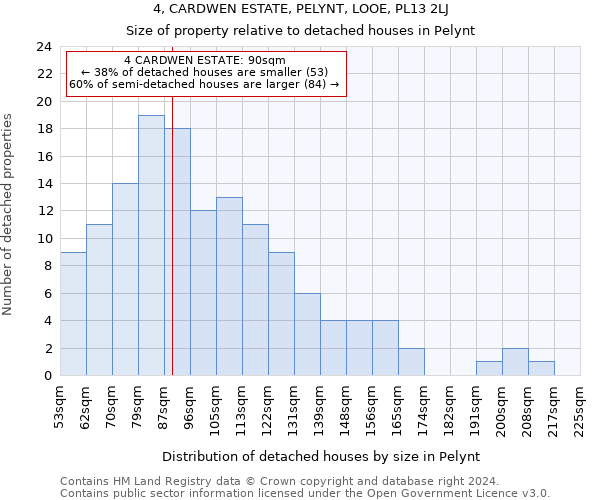 4, CARDWEN ESTATE, PELYNT, LOOE, PL13 2LJ: Size of property relative to detached houses in Pelynt