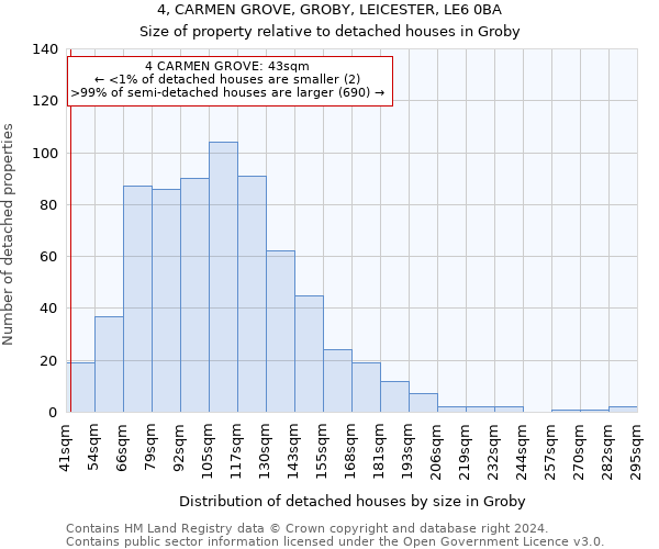 4, CARMEN GROVE, GROBY, LEICESTER, LE6 0BA: Size of property relative to detached houses in Groby