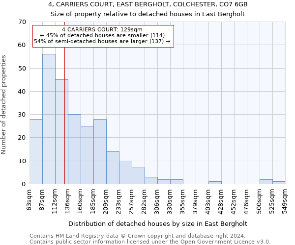 4, CARRIERS COURT, EAST BERGHOLT, COLCHESTER, CO7 6GB: Size of property relative to detached houses in East Bergholt