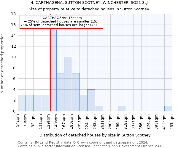 4, CARTHAGENA, SUTTON SCOTNEY, WINCHESTER, SO21 3LJ: Size of property relative to detached houses in Sutton Scotney