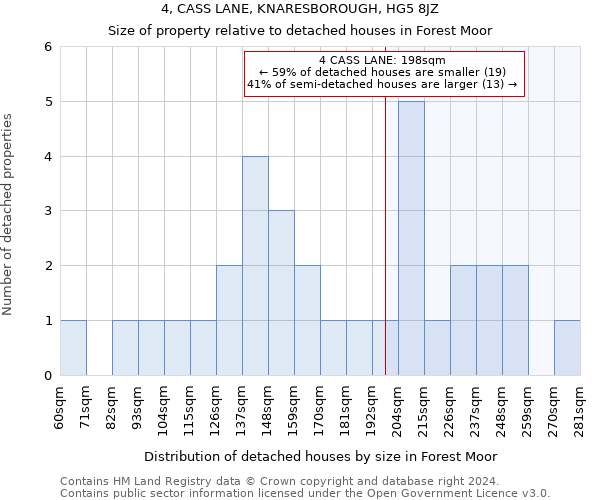 4, CASS LANE, KNARESBOROUGH, HG5 8JZ: Size of property relative to detached houses in Forest Moor