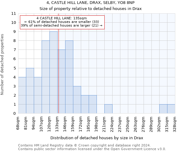 4, CASTLE HILL LANE, DRAX, SELBY, YO8 8NP: Size of property relative to detached houses in Drax