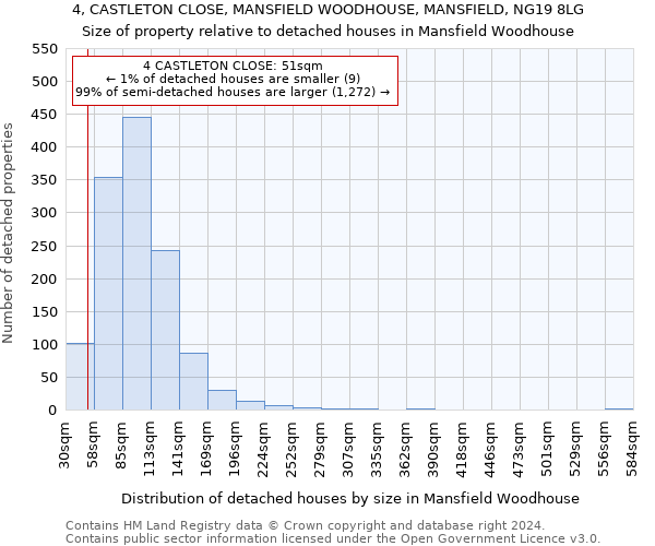 4, CASTLETON CLOSE, MANSFIELD WOODHOUSE, MANSFIELD, NG19 8LG: Size of property relative to detached houses in Mansfield Woodhouse