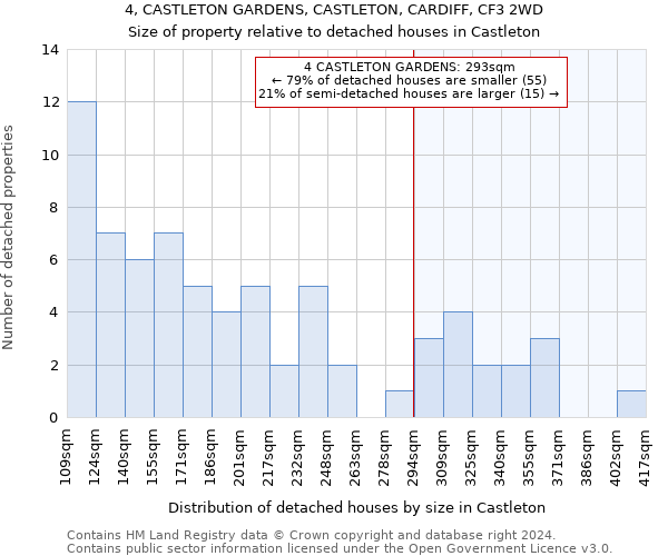 4, CASTLETON GARDENS, CASTLETON, CARDIFF, CF3 2WD: Size of property relative to detached houses in Castleton