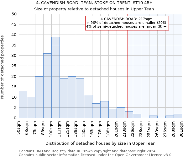 4, CAVENDISH ROAD, TEAN, STOKE-ON-TRENT, ST10 4RH: Size of property relative to detached houses in Upper Tean