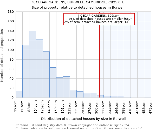 4, CEDAR GARDENS, BURWELL, CAMBRIDGE, CB25 0FE: Size of property relative to detached houses in Burwell