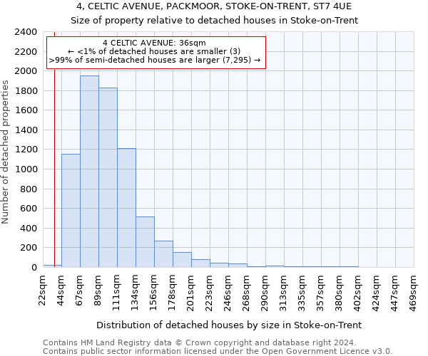 4, CELTIC AVENUE, PACKMOOR, STOKE-ON-TRENT, ST7 4UE: Size of property relative to detached houses in Stoke-on-Trent