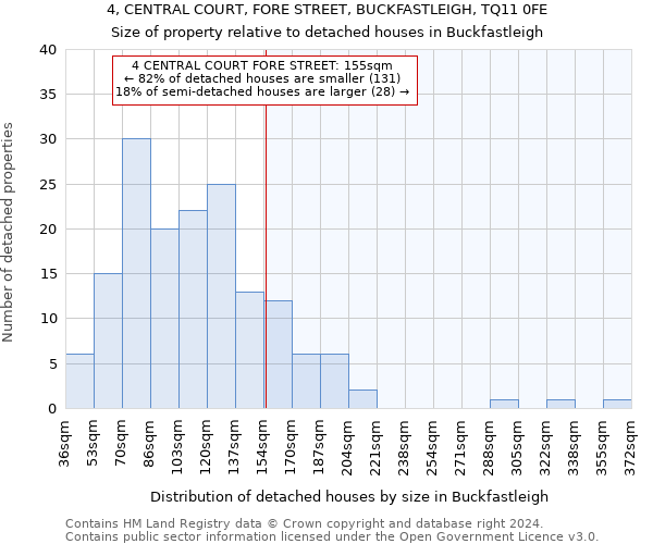 4, CENTRAL COURT, FORE STREET, BUCKFASTLEIGH, TQ11 0FE: Size of property relative to detached houses in Buckfastleigh