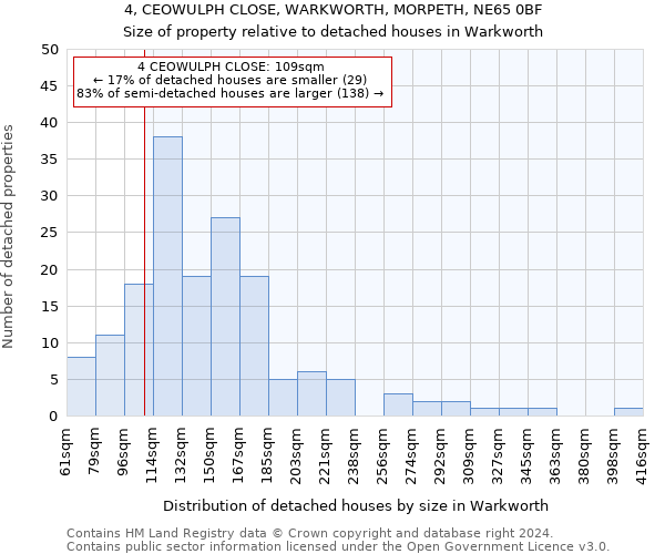 4, CEOWULPH CLOSE, WARKWORTH, MORPETH, NE65 0BF: Size of property relative to detached houses in Warkworth