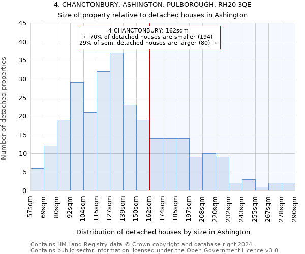 4, CHANCTONBURY, ASHINGTON, PULBOROUGH, RH20 3QE: Size of property relative to detached houses in Ashington