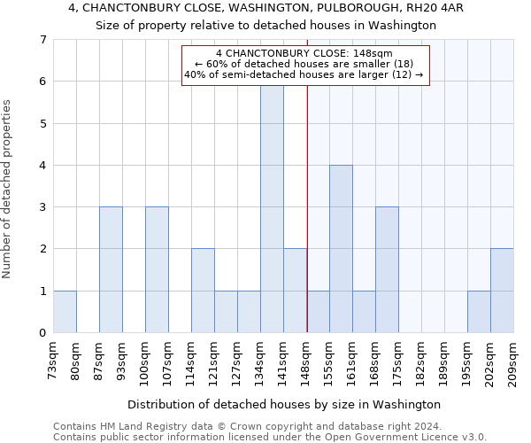 4, CHANCTONBURY CLOSE, WASHINGTON, PULBOROUGH, RH20 4AR: Size of property relative to detached houses in Washington