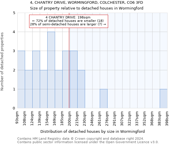 4, CHANTRY DRIVE, WORMINGFORD, COLCHESTER, CO6 3FD: Size of property relative to detached houses in Wormingford