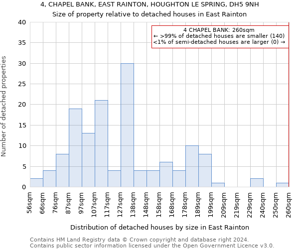 4, CHAPEL BANK, EAST RAINTON, HOUGHTON LE SPRING, DH5 9NH: Size of property relative to detached houses in East Rainton