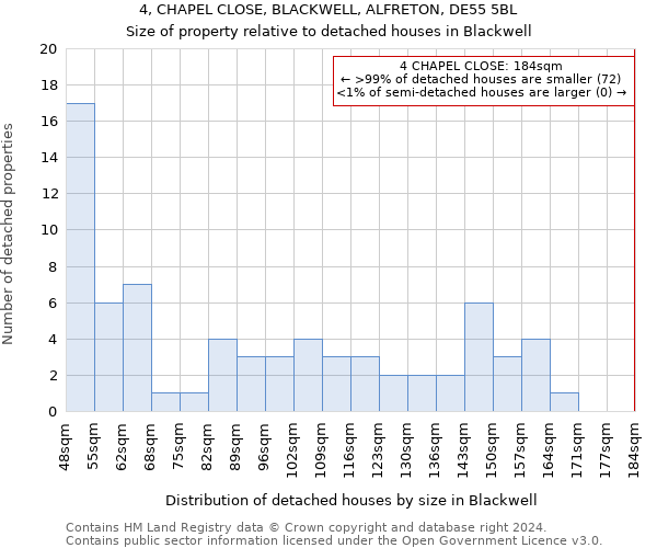 4, CHAPEL CLOSE, BLACKWELL, ALFRETON, DE55 5BL: Size of property relative to detached houses in Blackwell