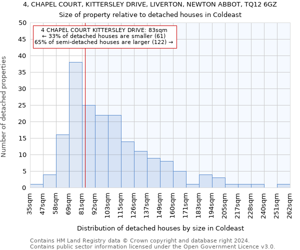 4, CHAPEL COURT, KITTERSLEY DRIVE, LIVERTON, NEWTON ABBOT, TQ12 6GZ: Size of property relative to detached houses in Coldeast