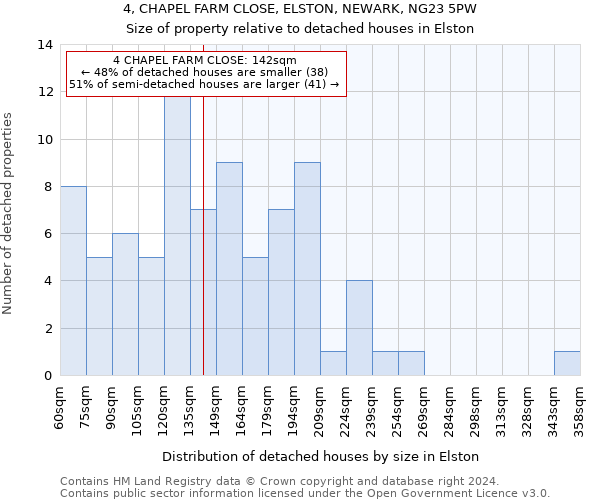 4, CHAPEL FARM CLOSE, ELSTON, NEWARK, NG23 5PW: Size of property relative to detached houses in Elston