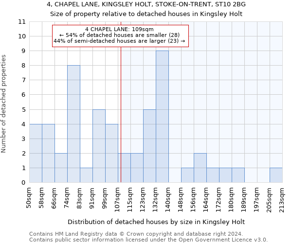 4, CHAPEL LANE, KINGSLEY HOLT, STOKE-ON-TRENT, ST10 2BG: Size of property relative to detached houses in Kingsley Holt