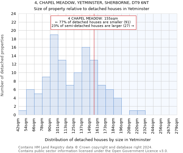 4, CHAPEL MEADOW, YETMINSTER, SHERBORNE, DT9 6NT: Size of property relative to detached houses in Yetminster