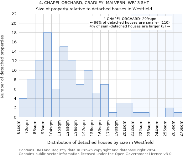 4, CHAPEL ORCHARD, CRADLEY, MALVERN, WR13 5HT: Size of property relative to detached houses in Westfield