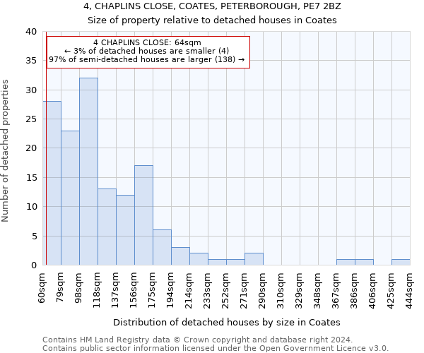 4, CHAPLINS CLOSE, COATES, PETERBOROUGH, PE7 2BZ: Size of property relative to detached houses in Coates