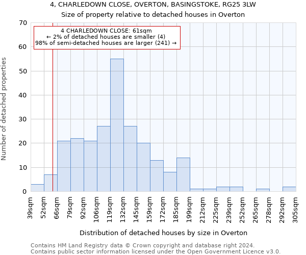 4, CHARLEDOWN CLOSE, OVERTON, BASINGSTOKE, RG25 3LW: Size of property relative to detached houses in Overton