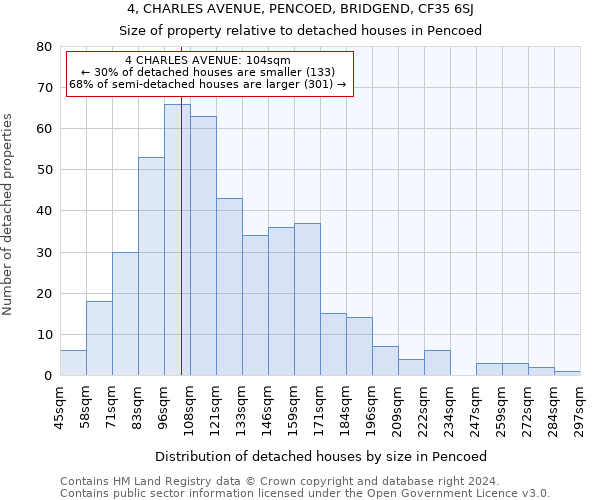 4, CHARLES AVENUE, PENCOED, BRIDGEND, CF35 6SJ: Size of property relative to detached houses in Pencoed