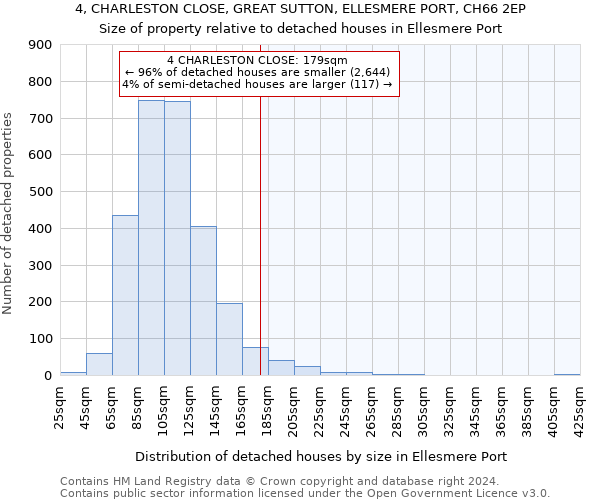 4, CHARLESTON CLOSE, GREAT SUTTON, ELLESMERE PORT, CH66 2EP: Size of property relative to detached houses in Ellesmere Port