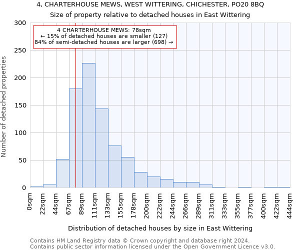 4, CHARTERHOUSE MEWS, WEST WITTERING, CHICHESTER, PO20 8BQ: Size of property relative to detached houses in East Wittering