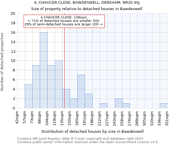 4, CHAUCER CLOSE, BAWDESWELL, DEREHAM, NR20 4SJ: Size of property relative to detached houses in Bawdeswell