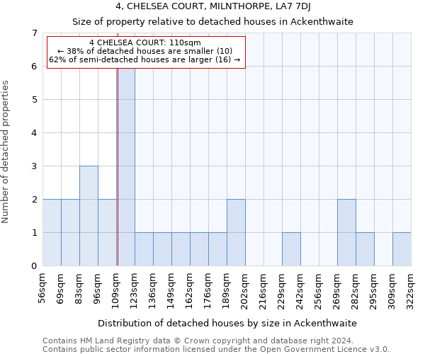 4, CHELSEA COURT, MILNTHORPE, LA7 7DJ: Size of property relative to detached houses in Ackenthwaite