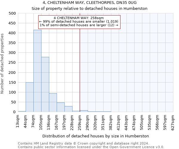 4, CHELTENHAM WAY, CLEETHORPES, DN35 0UG: Size of property relative to detached houses in Humberston