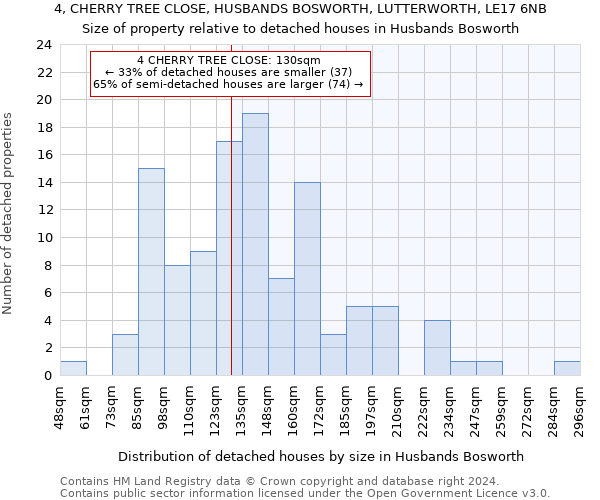 4, CHERRY TREE CLOSE, HUSBANDS BOSWORTH, LUTTERWORTH, LE17 6NB: Size of property relative to detached houses in Husbands Bosworth