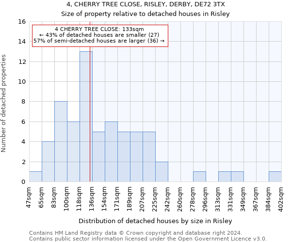 4, CHERRY TREE CLOSE, RISLEY, DERBY, DE72 3TX: Size of property relative to detached houses in Risley