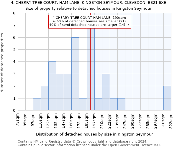 4, CHERRY TREE COURT, HAM LANE, KINGSTON SEYMOUR, CLEVEDON, BS21 6XE: Size of property relative to detached houses in Kingston Seymour