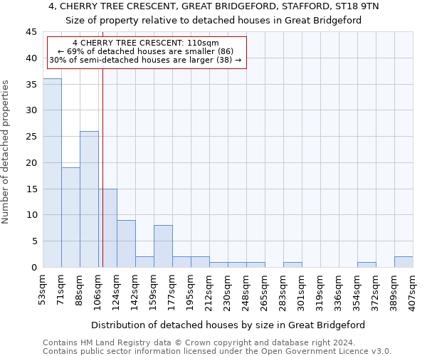 4, CHERRY TREE CRESCENT, GREAT BRIDGEFORD, STAFFORD, ST18 9TN: Size of property relative to detached houses in Great Bridgeford