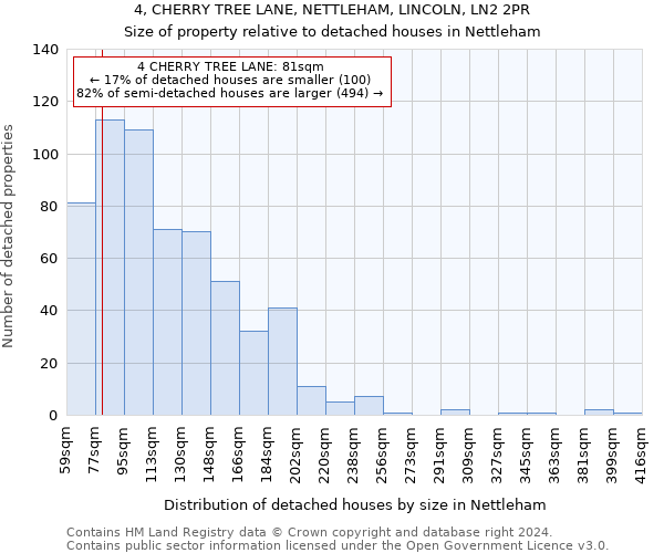 4, CHERRY TREE LANE, NETTLEHAM, LINCOLN, LN2 2PR: Size of property relative to detached houses in Nettleham