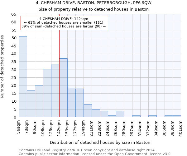 4, CHESHAM DRIVE, BASTON, PETERBOROUGH, PE6 9QW: Size of property relative to detached houses in Baston