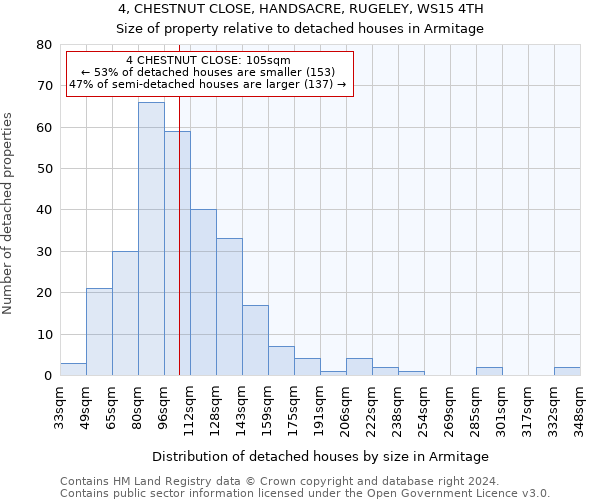 4, CHESTNUT CLOSE, HANDSACRE, RUGELEY, WS15 4TH: Size of property relative to detached houses in Armitage