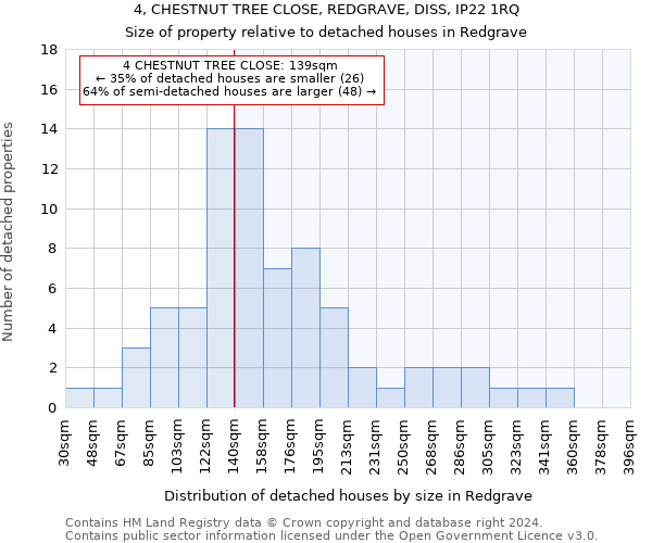 4, CHESTNUT TREE CLOSE, REDGRAVE, DISS, IP22 1RQ: Size of property relative to detached houses in Redgrave