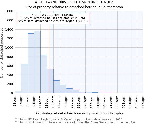 4, CHETWYND DRIVE, SOUTHAMPTON, SO16 3HZ: Size of property relative to detached houses in Southampton